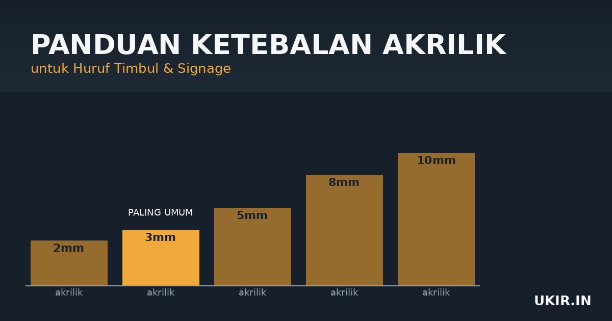 Perbandingan ketebalan akrilik 2mm hingga 10mm untuk huruf timbul